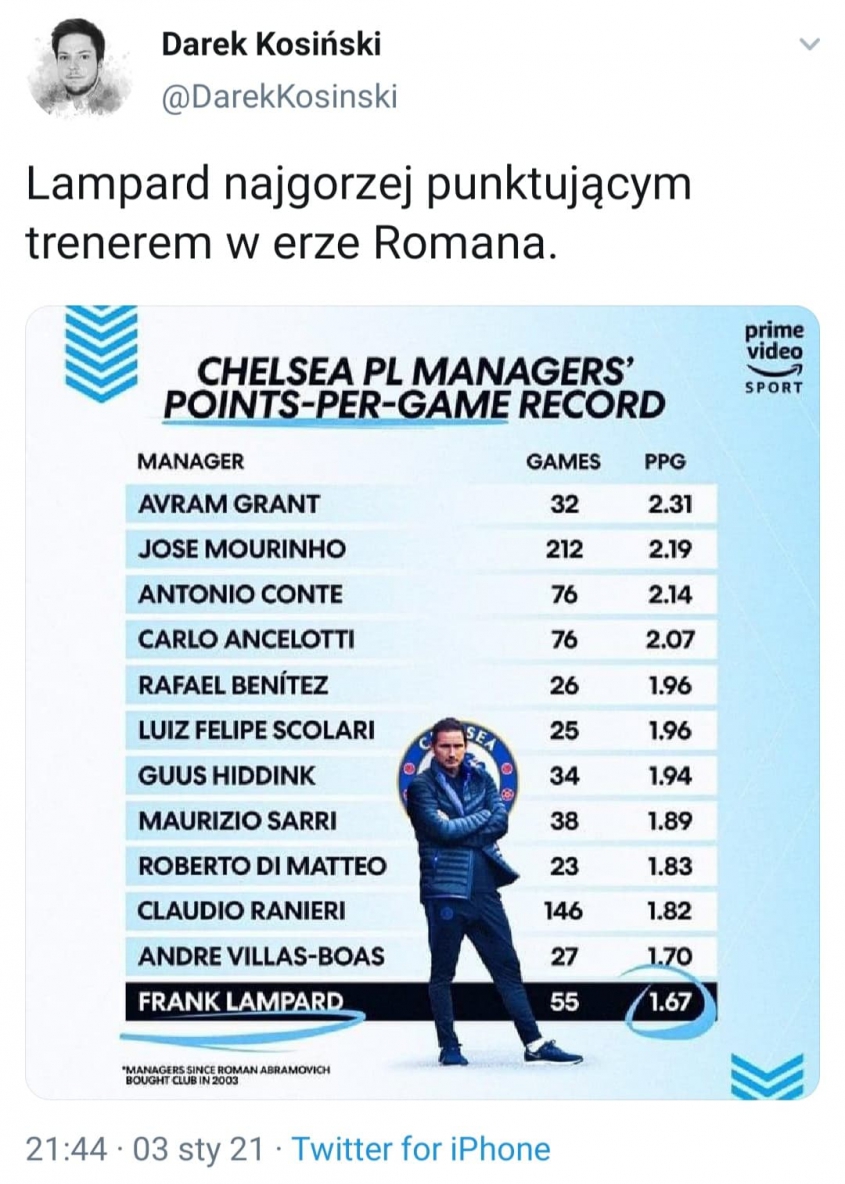 Średnia PUNKTÓW NA MECZ poszczególnych trenerów Chelsea za czasów Abramowicza! Lampard...